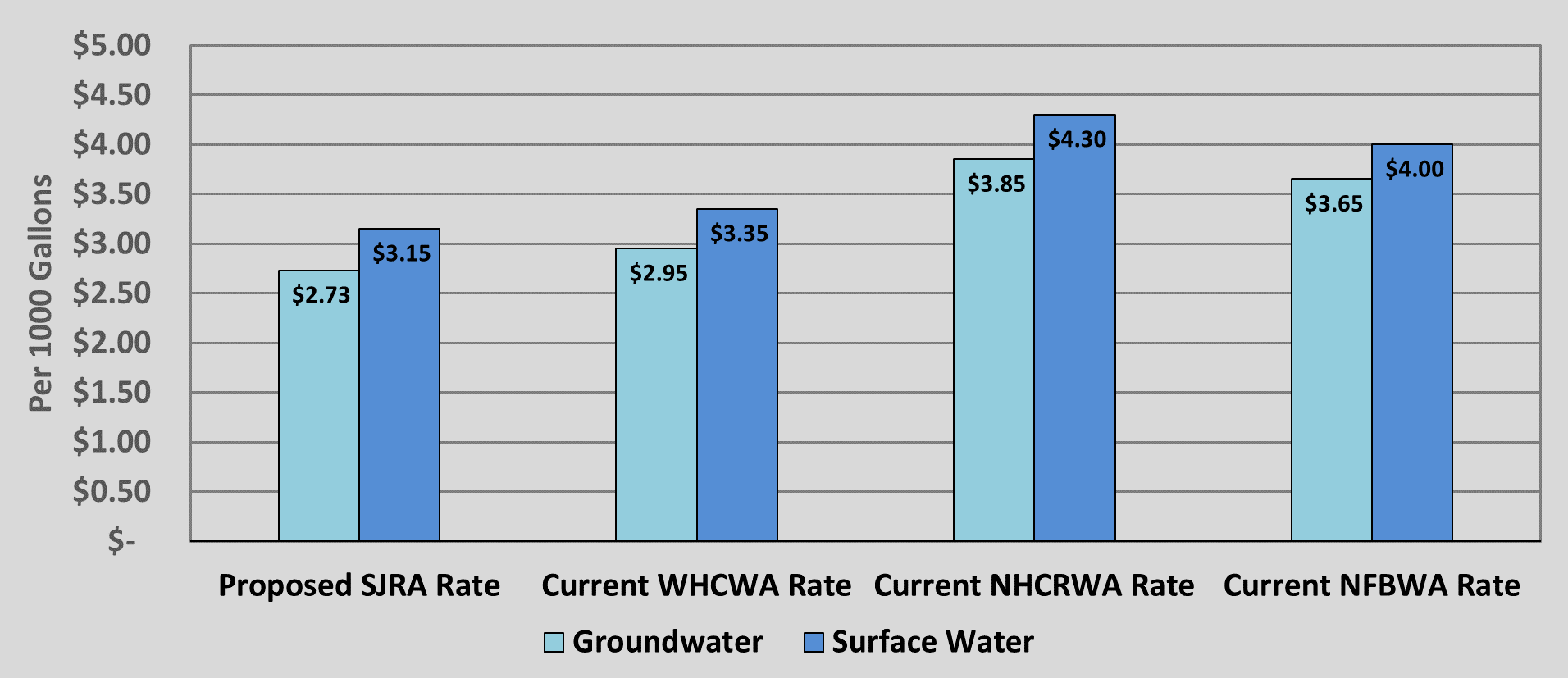Rate Comparison to West Harris County Water Authority and North Harris County Water Authority Rates