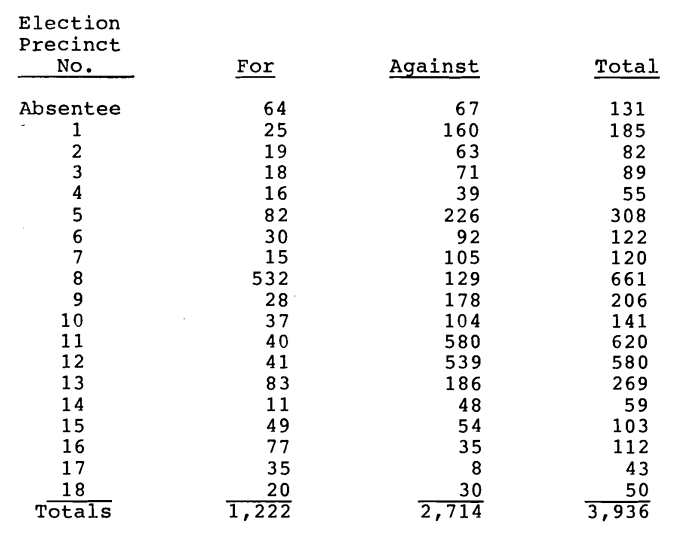 Figure 2-Election Results (from 081285 SJRA BOD Meeting Minutes)