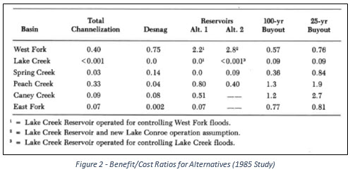 Figure 2-Benefit Cost Ratios for Alternatives 1985 Study
